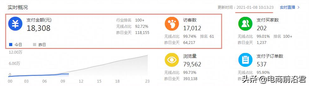 淘宝店铺运营过程中的常见问题汇总，解决流量少、转化率低的困境