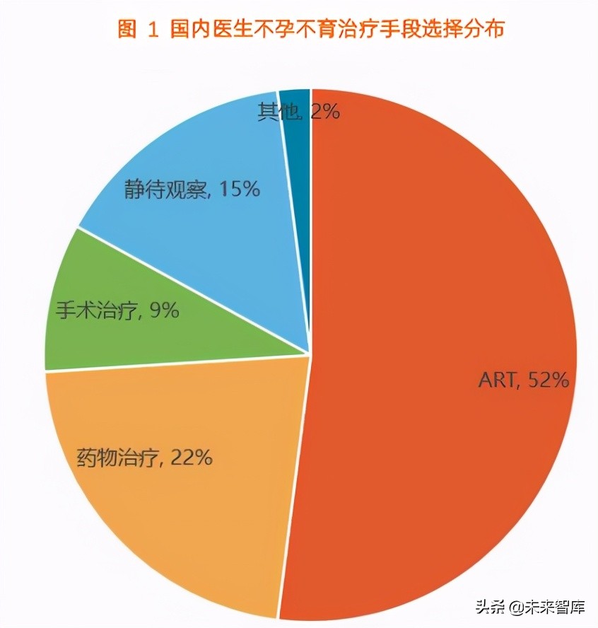 2021辅助生殖行业研究报告