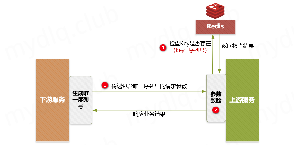 SpringBoot接口幂等性实现的4种方案！这个我真服气