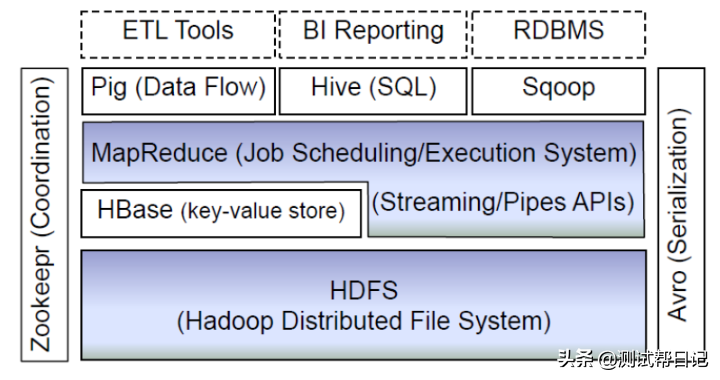 Hadoop大数据实战系列文章之HBase