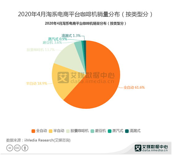 咖啡机行业数据分析：2020年，全自动咖啡机最受欢迎