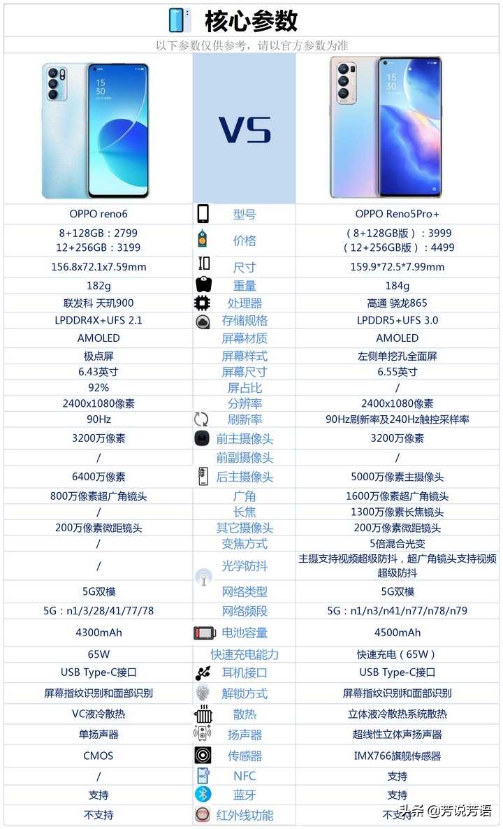 2021年618，OPPO reno6与reno 5pro+相比较该如何选择？