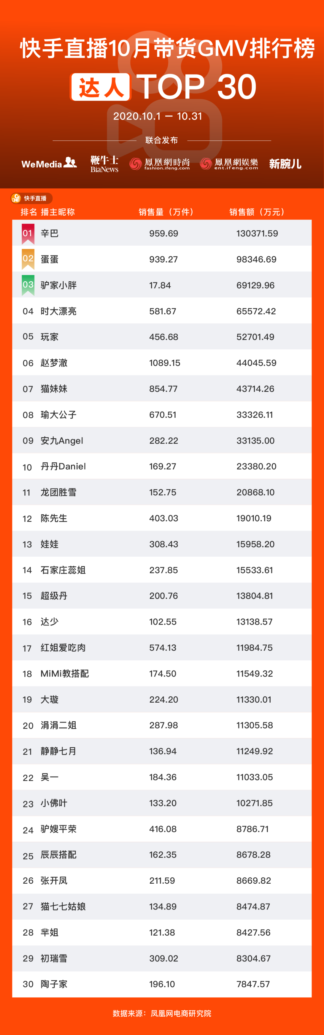 淘宝抖音快手主播GMV月榜名单:薇娅李佳琦破50亿、辛巴持续霸榜
