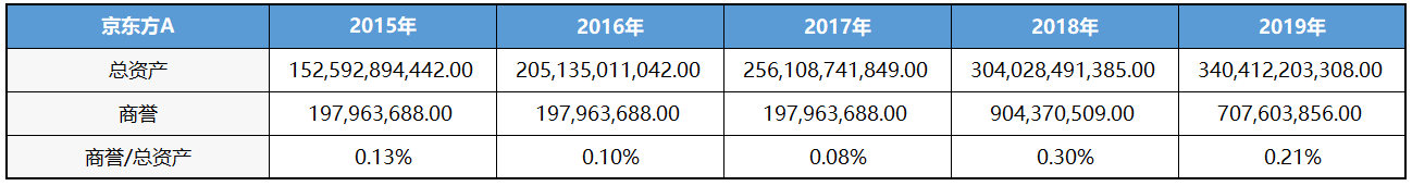 京东方A：全球显示面板龙头定增扩产稳固优势