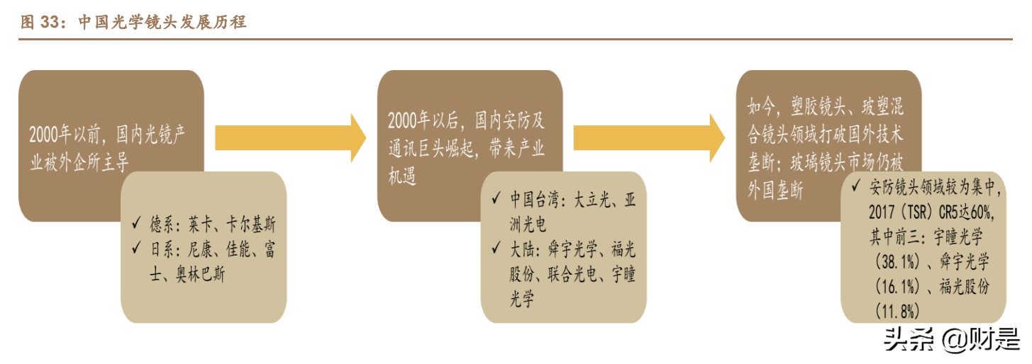 宇瞳光学专题报告：消费业务放量朝阳将出，车载光学业务东风渐起