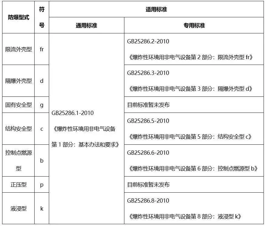 GB25286系列防爆非電氣設(shè)備標(biāo)準(zhǔn)規(guī)范