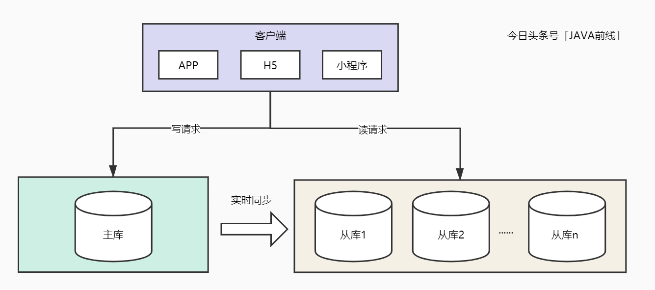 长文图解：单张表数据量太大问题怎么解决？请记住这六个字