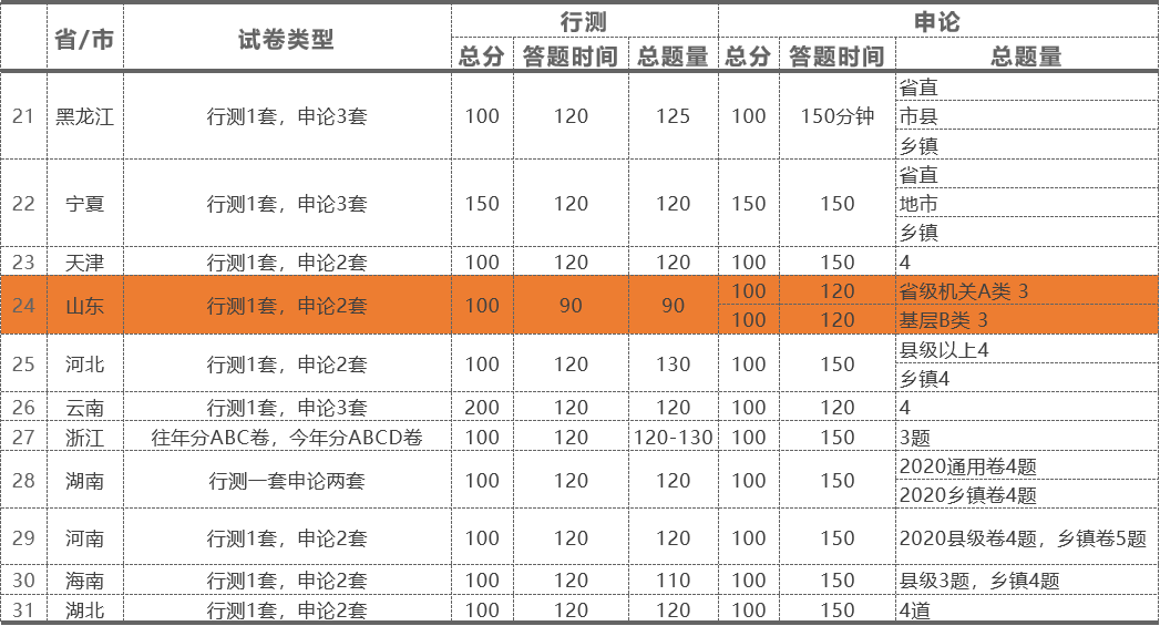 2021省考：这几个省份难度不会太大