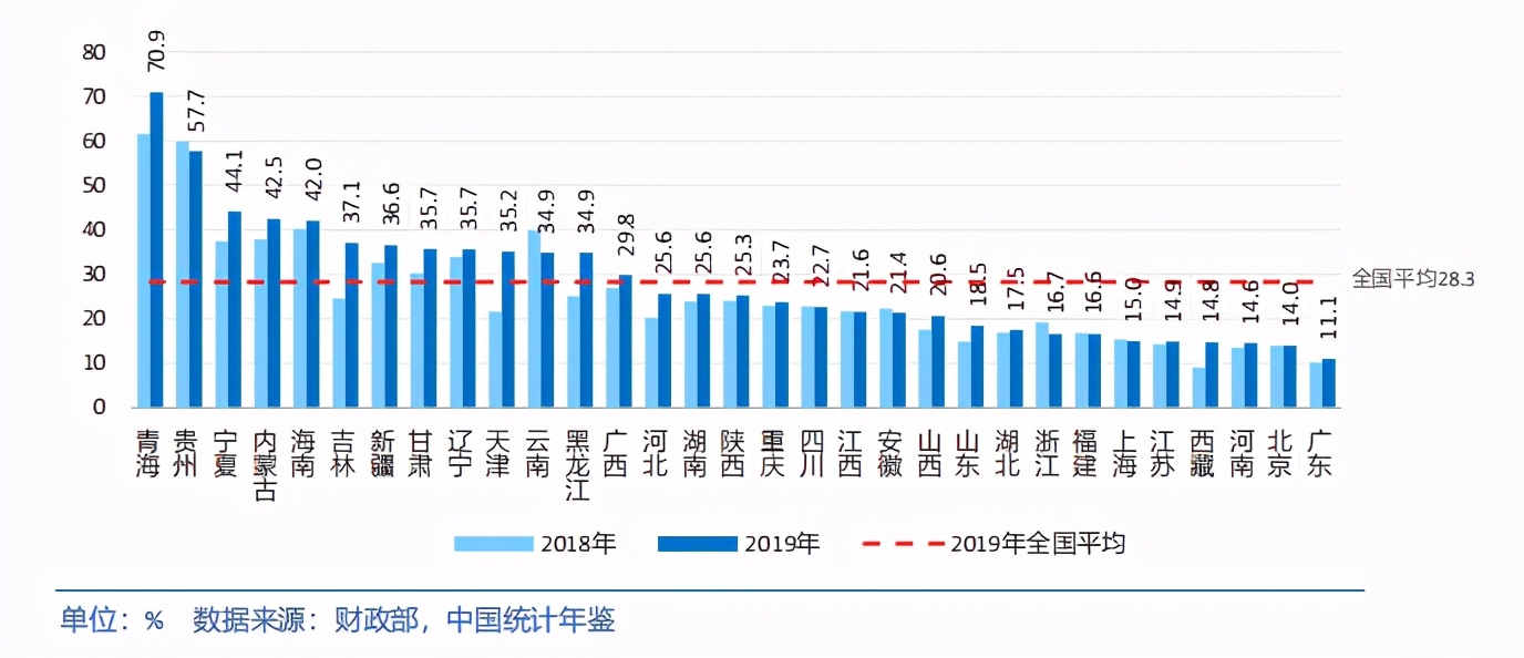 中国各省级区域发展对比启示及政策建议2020