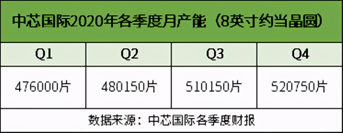 敲定76亿光刻机订单后，中芯国际逐渐蜕变，正在悄悄干大事