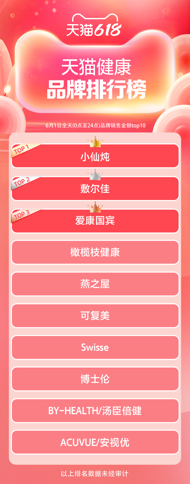 天猫618开局品牌排行榜!谁在领跑?