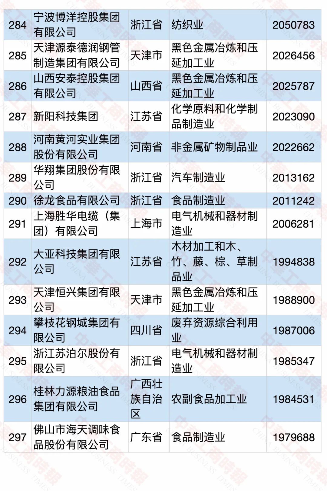 2020中国民营企业制造业500强榜单