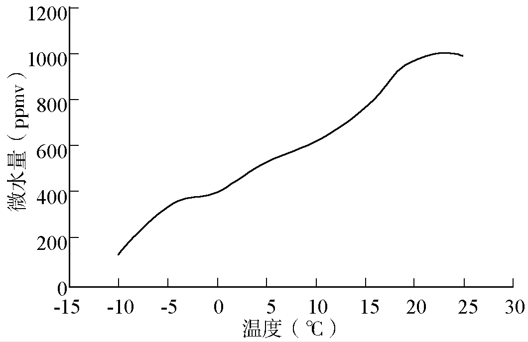 环境温度急剧变化，会导致SF6电流互感器内部凝露，并引发故障