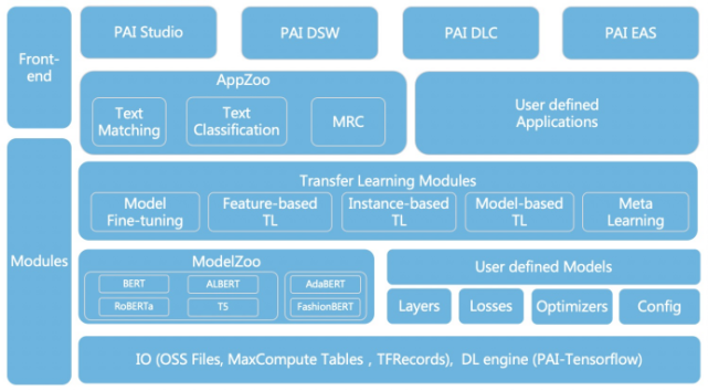阿里云开源业界首个面向NLP场景深度迁移学习框架