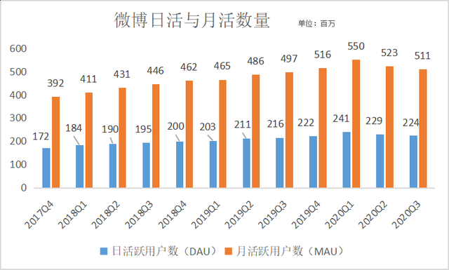 “暴跌”微博难翻身：用户数持续大降，豪赌视频号没胜算