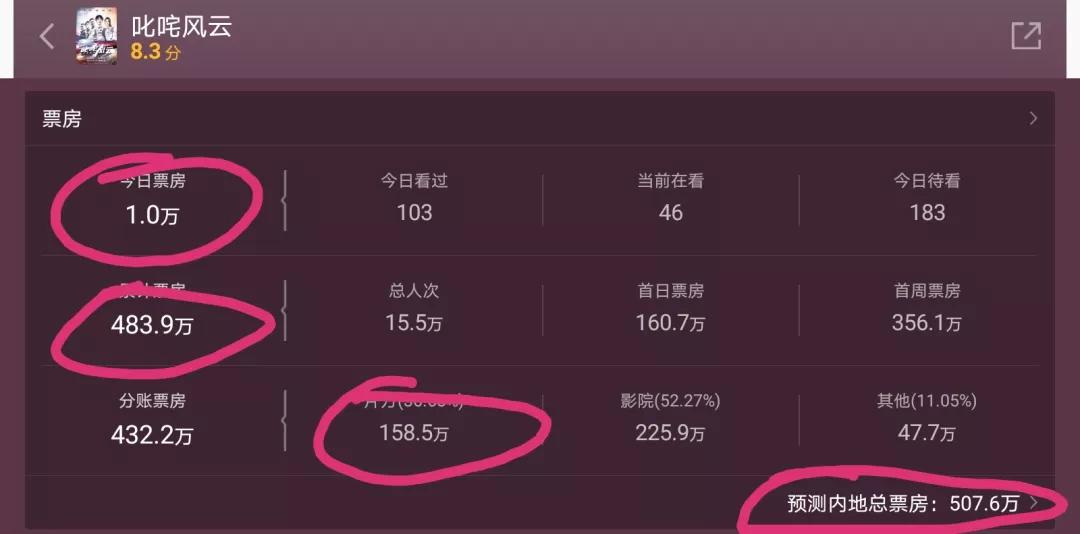昆凌新片大扑街！片方收入150万，六千万投资难回本坑惨周杰伦
