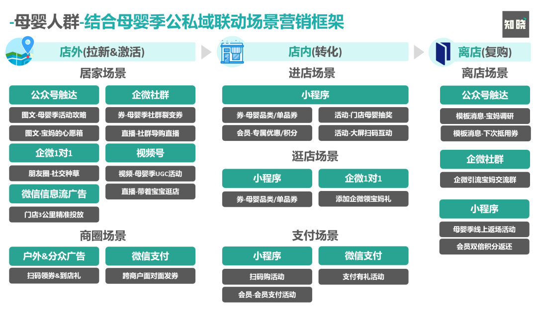 数字化场景营销是什么意思?场景营销是私域运营的高级打法?