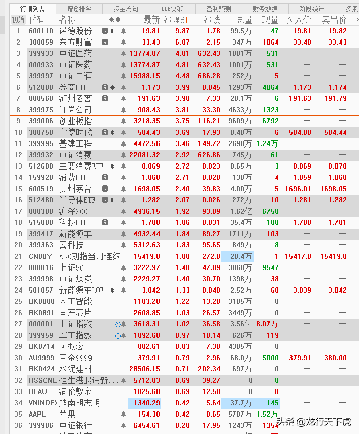 午评｜消费白酒医药券商接下来怎么走？看完你就懂