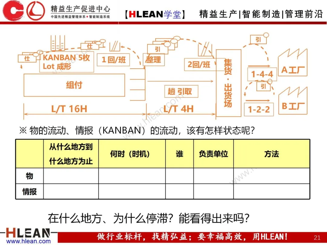 「精益学堂」制造流程图及物与情报流