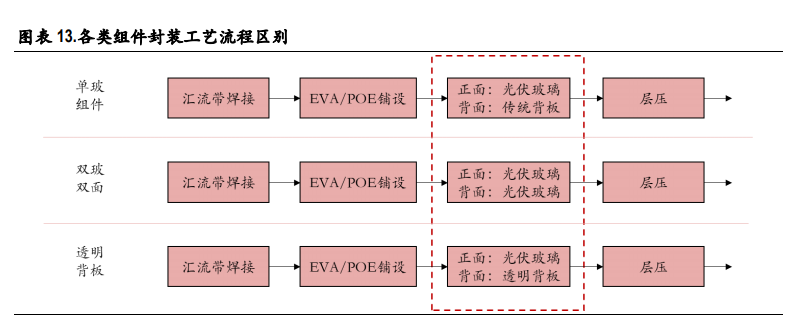 光伏玻璃行业深度报告：双玻组件快速渗透，光伏玻璃持续景气