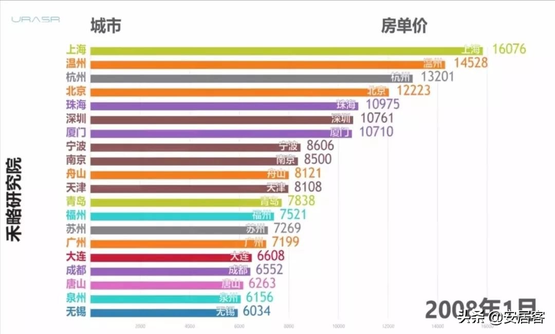 10年房价涨跌史，你家的房子是如何涨起来的？