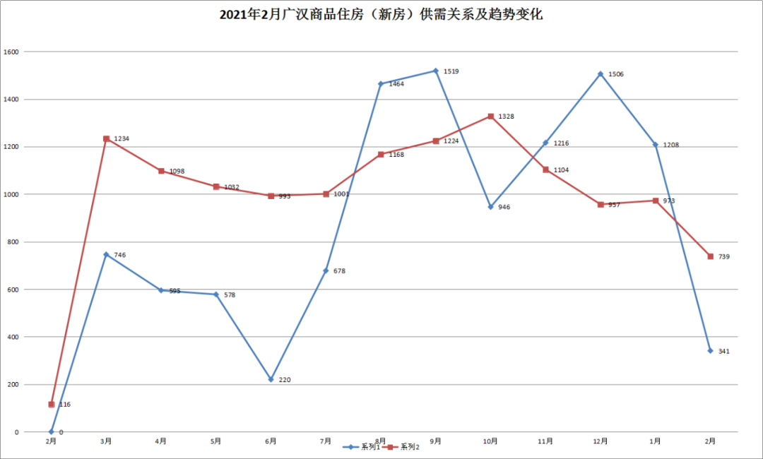 广汉楼市2021年2月数据报告：成交虽降，价格继续涨