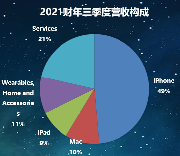 美股财报｜苹果前途忐忑，造车势在必行