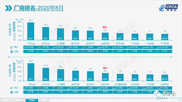 2020年8月销量前十厂商 继上汽大众之后又一车企下滑