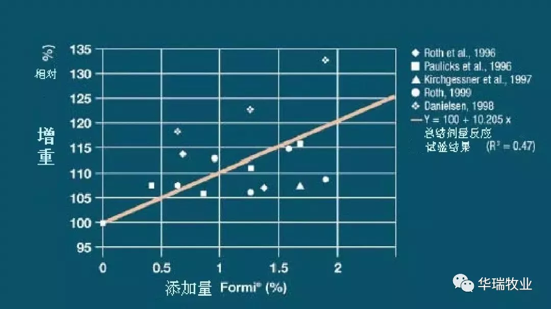 日糧中0.6%二甲酸鉀對(duì)仔豬平均日增重和飼料報(bào)酬的改善程度？