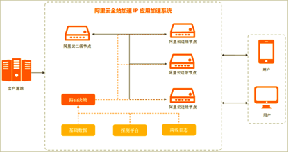 如何利用全站加速，提升网站加速性能和用户体验？