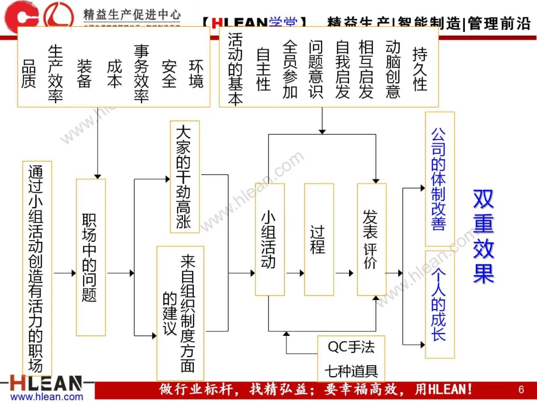 「精益学堂」质量管理小组活动