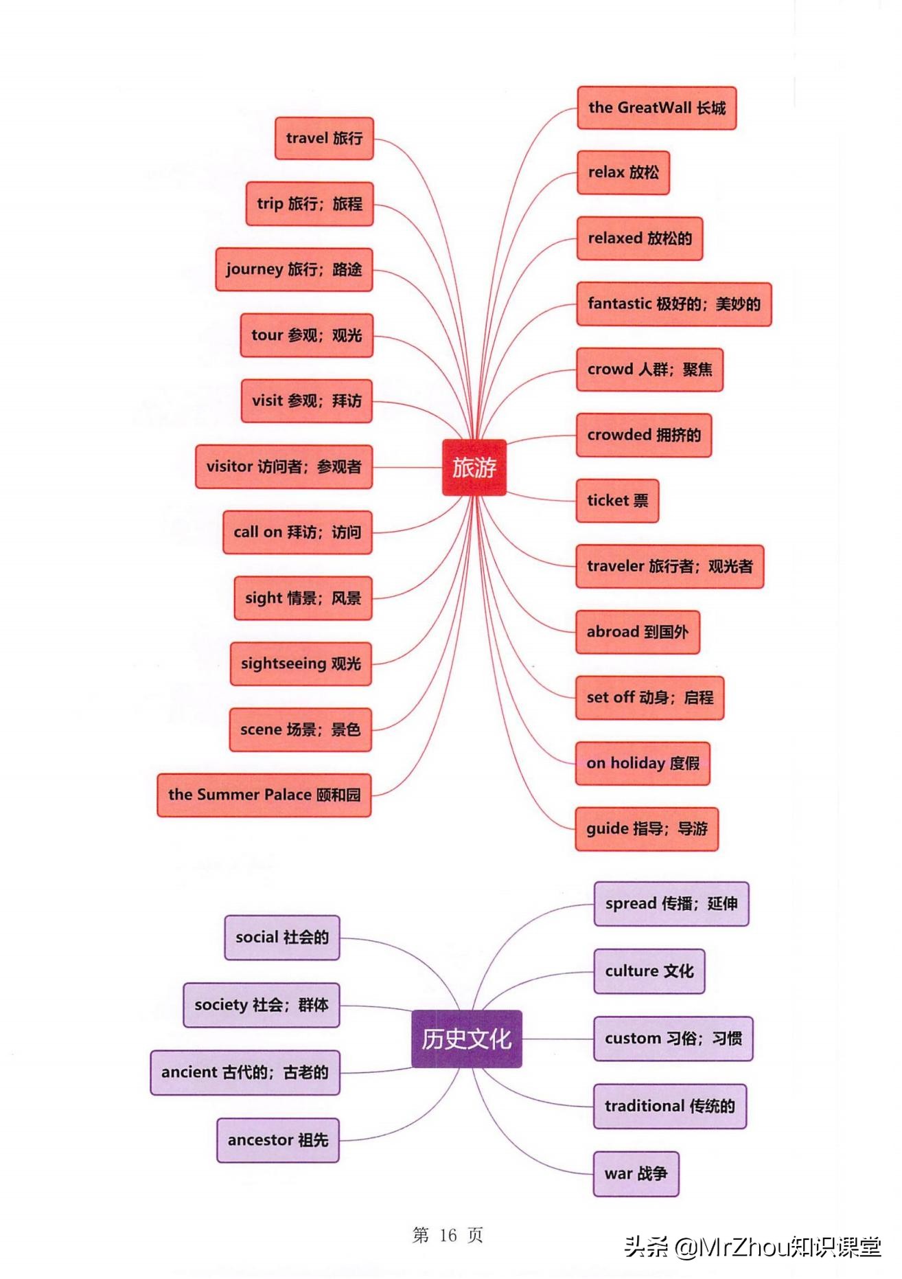 绝了！英语老师把初中1600词分成75主题导图｜词以类记，七天记光