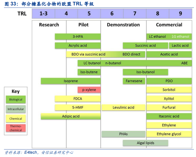 碳中和专题报告：生物基行业，潜力巨大的新蓝海