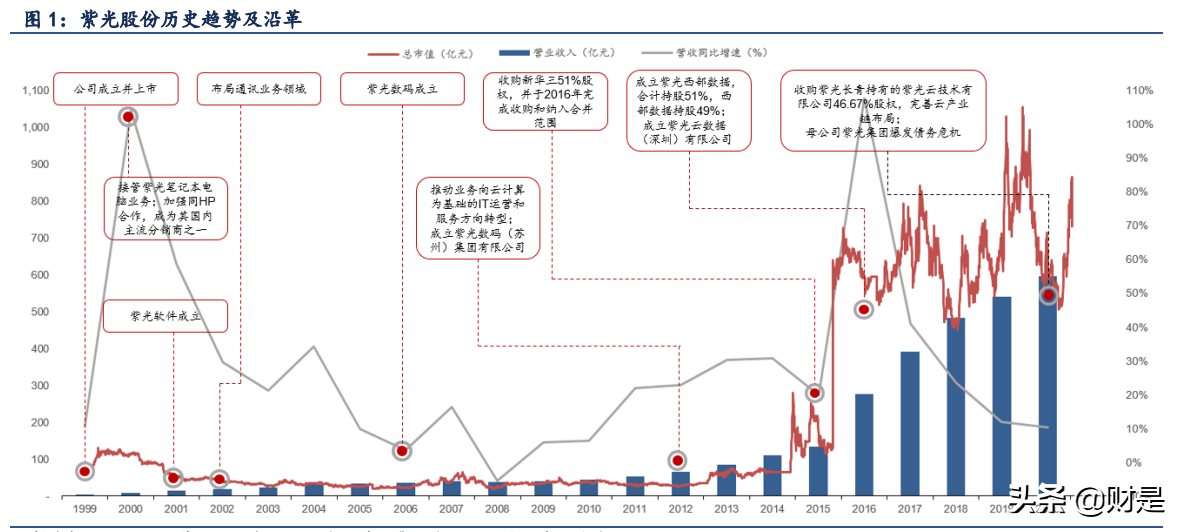 紫光股份深度解析：云上“紫光”，闪耀“万物互联”