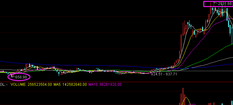 每一轮牛市中，必然爆炒的是哪个板块？