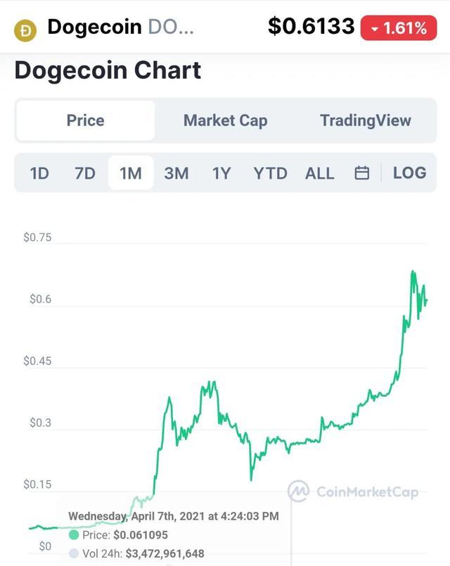 月涨10倍的“狗狗币”是币圈的“昙花一现”，还是“异军突起”？1