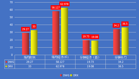 DWGvsDRX｜LCK“矛”与“盾”的较量，谁能晋级四强？