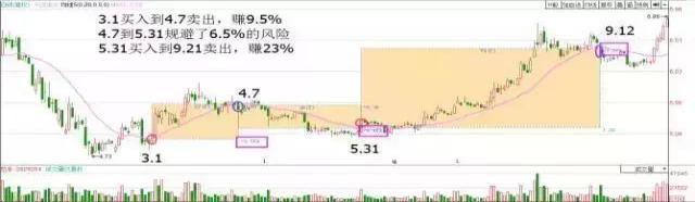不败铁则：上涨15%即卖出，下跌7%即止损（建议收