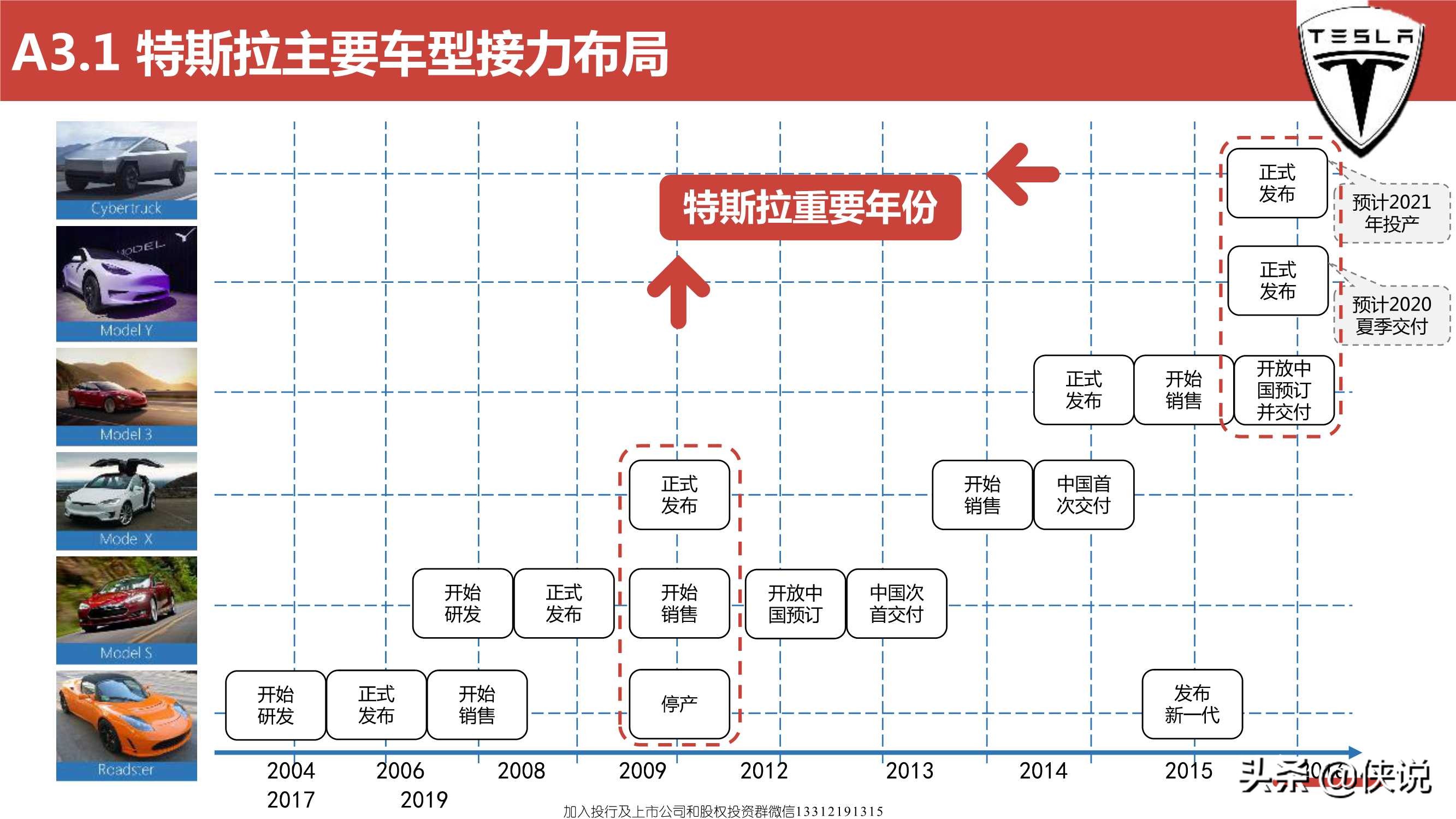 特斯拉远景规划及中国供应链的机遇（119页）