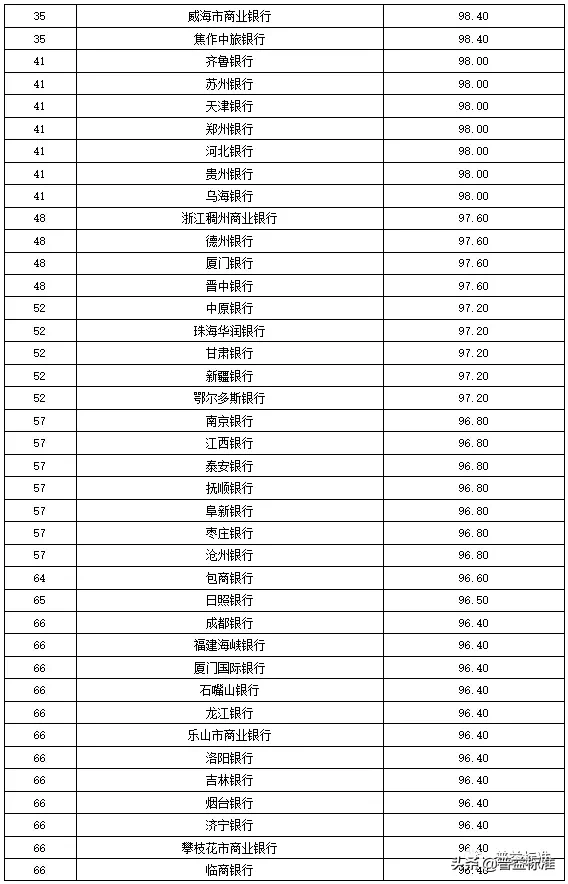 独家丨全国275家银行理财能力排行榜（2020年1季度