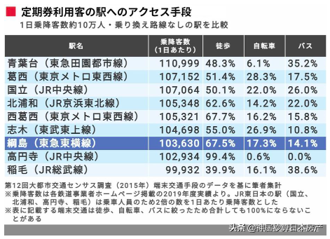 东横线上哪几站最受欢迎？第1名果然还是在横滨