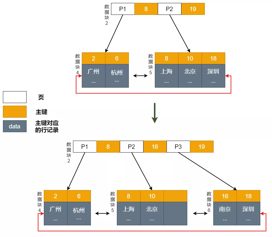 面试官：mysql 表删除一半数据，表空间会变小吗？