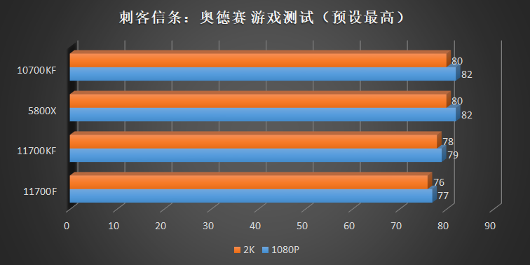 最后的牙膏！Core i7 11700f、11700kf评测