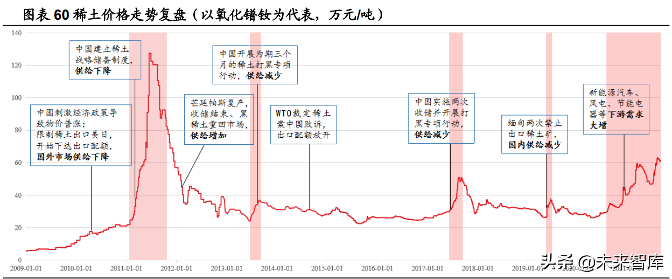 稀土产业深度报告：碳中和重塑稀土需求，工业维生素成为必需品