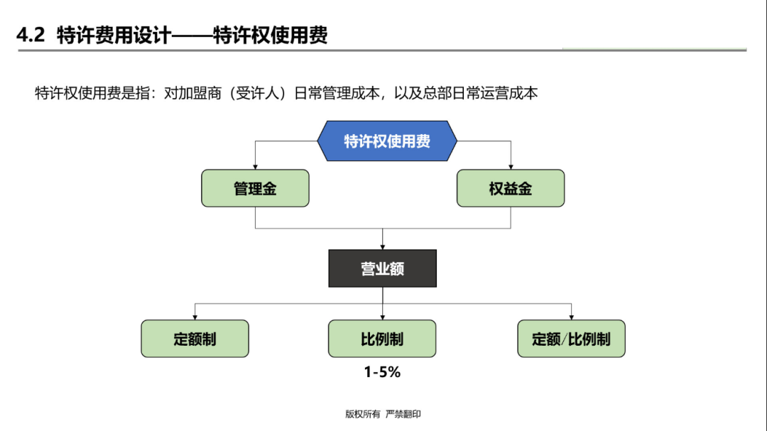 連鎖企業(yè)加盟模式和加盟費這樣設(shè)計，你知道嗎？
