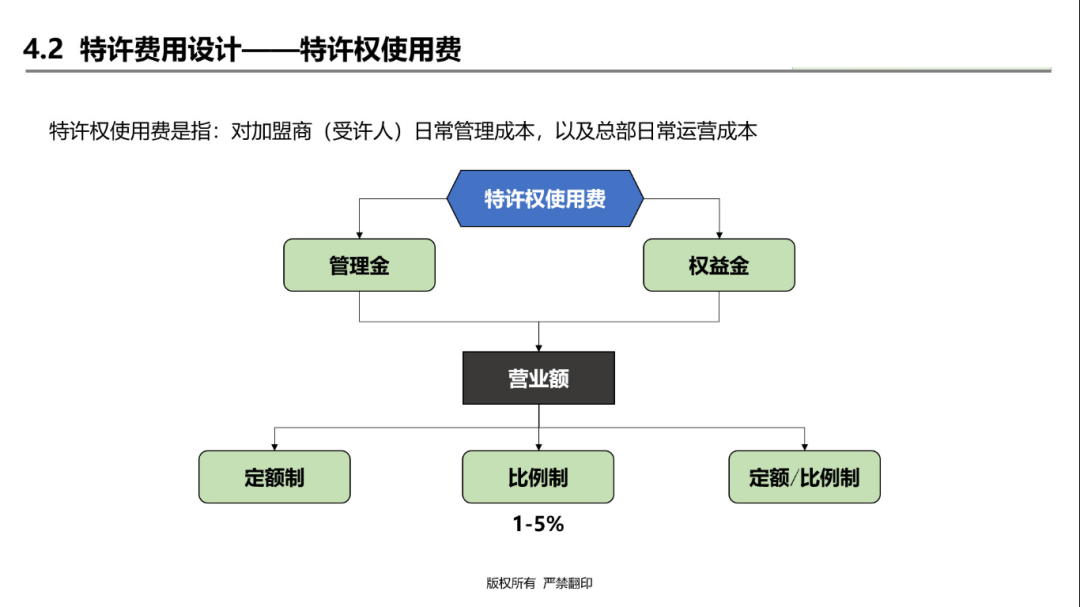 连锁企业加盟模式和加盟费这样设计，你知道吗？