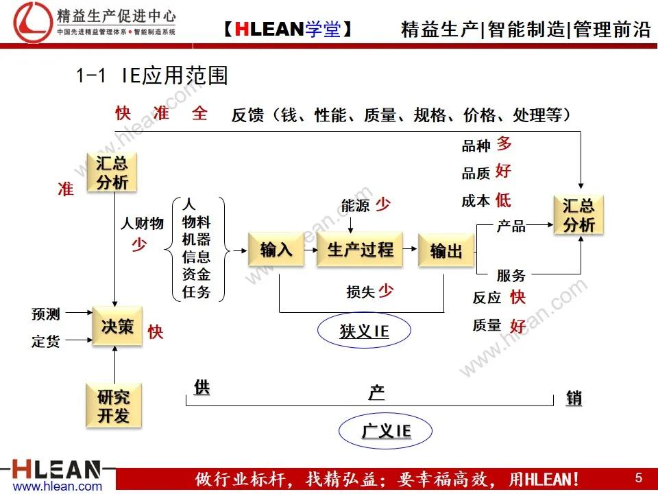 「精益學堂」IE工業工程技法培訓（上）