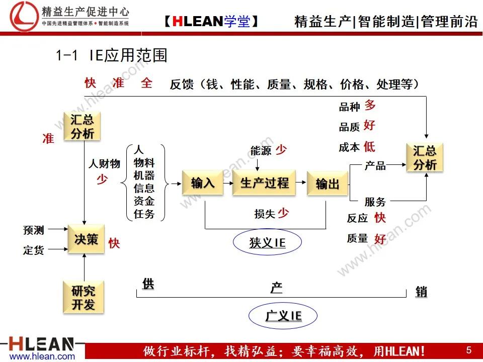 「精益学堂」IE工业工程技法培训（上）