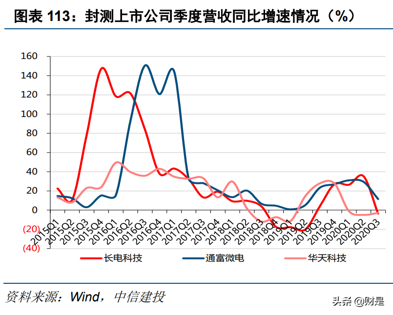 电子行业深度报告：半导体行业景气度复苏，顺周期行业迎来反转
