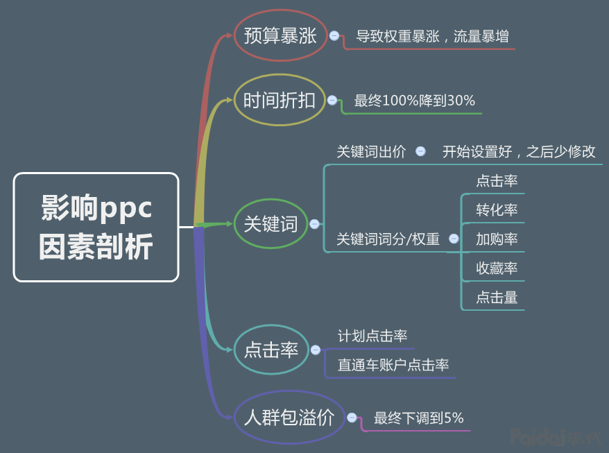 拼多多店铺开车推广的出价技巧，直通车这么开，才能弯道超车